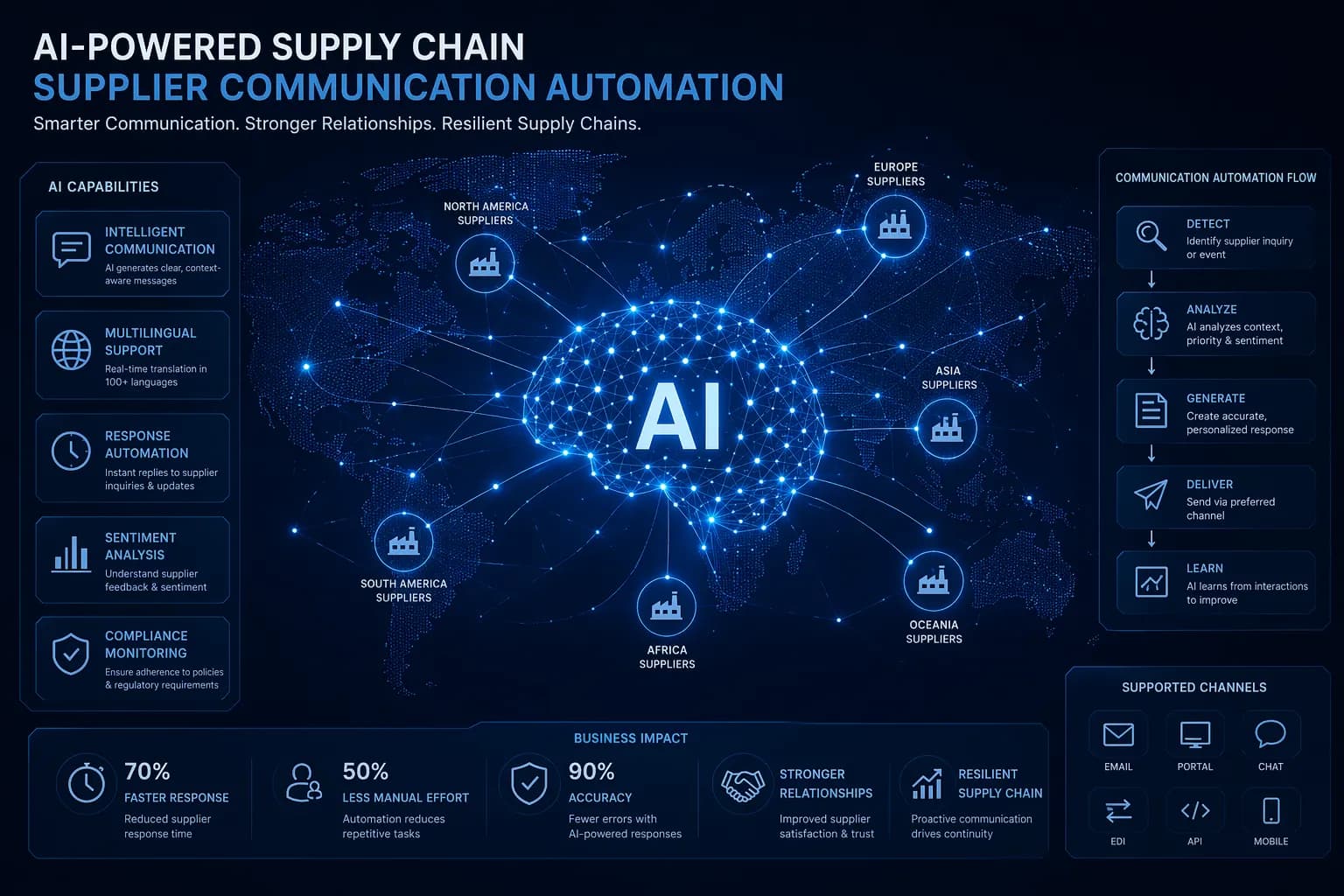 Automated Supplier Communication with HUMREP