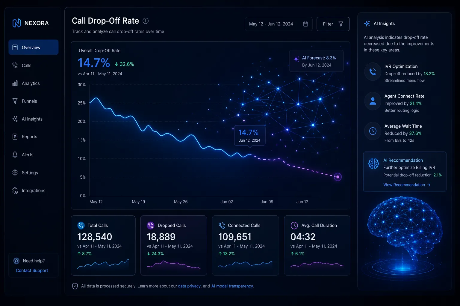 Drop-off Rate Analysis: Where Are You Losing Customers?