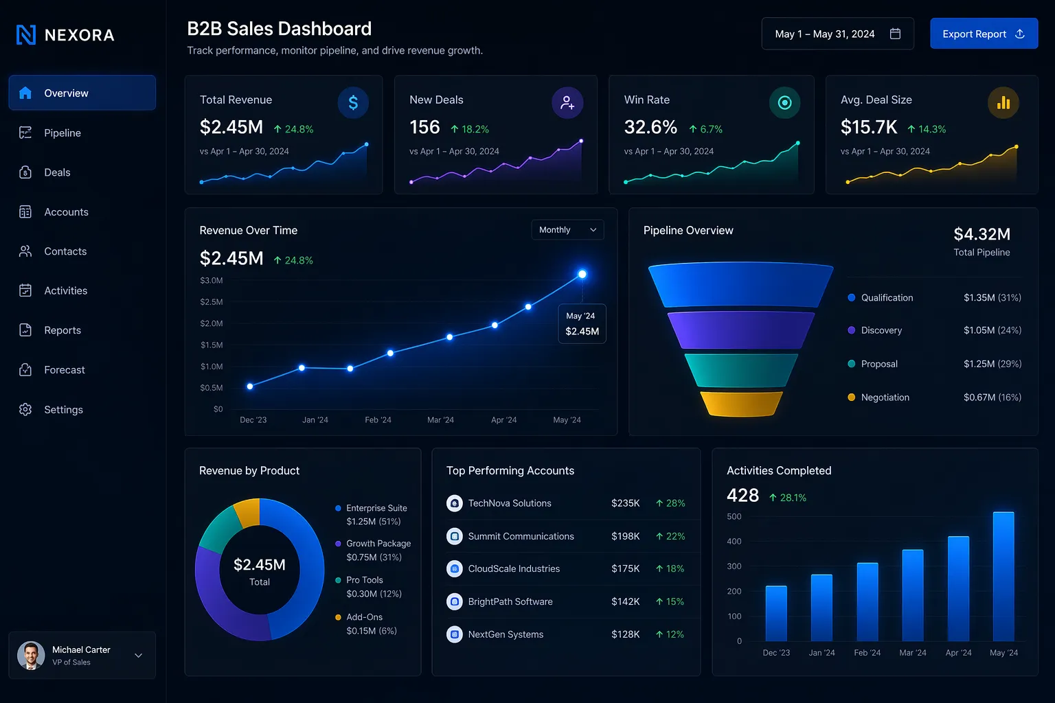 Real Conversion Scenarios: How HUMREP Increases Meetings by 3x